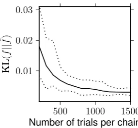 Figure 2.2: The KL divergences between fThe solid line represents the mean measurement of the 10 simulation runs, and the and fˆ for various numbers of trials.dotted lines are maximum and minimum values archived in the simulations.