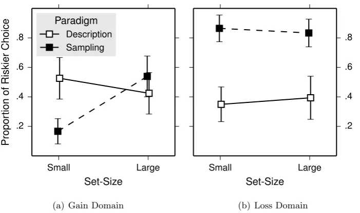 Figure 3.2: Proportion of choices for riskier alternatives in Experiment 1. Errorbars are 95% conﬁdence interval.