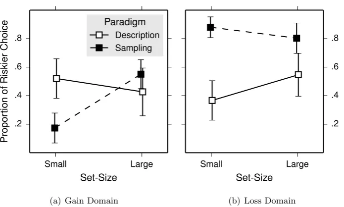 Figure 3.3: Proportion of choices for riskier alternatives in Experiment 2. Errorbars are 95% conﬁdence interval.