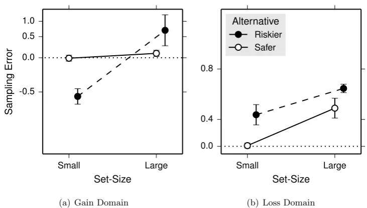 Figure 3.4: Sampling error in Experiment 1. For illustration purposes, samplingerror is mean-averaged across trials for each participant