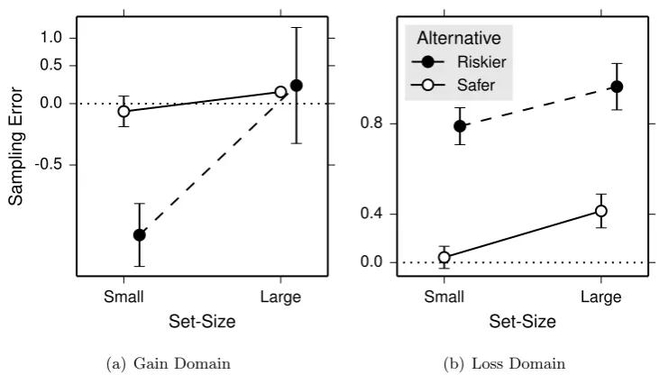 Figure 3.5: Sampling error in Experiment 2. For illustration purposes, samplingerror is mean-averaged across trials for each participant