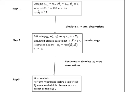 Figure 3.1: SSR with multiple co-primary endpoints: Implementation of the method
