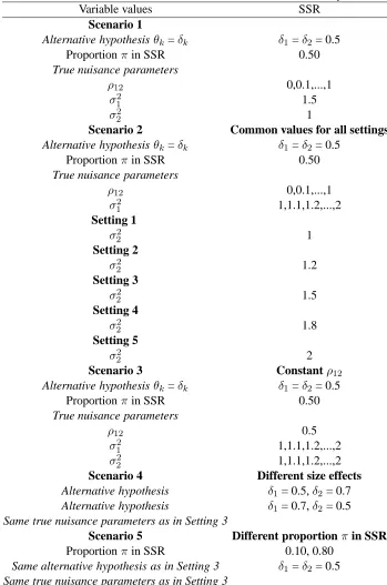 Table 3.3: Scenarios considered in the simulation study.Variable valuesSSR