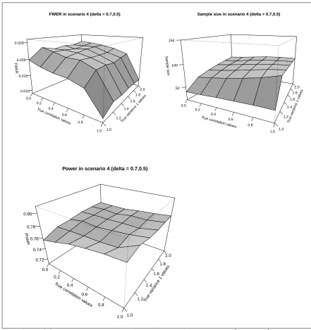 Figure 3.8: SSR FWER, Sample size and Power in Scenario 4 (δ1 = 0.7, δ2 = 0.5)