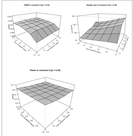 Figure 3.17: SSR Combination test FWER, Sample size and Power in Scenario 5 (π = 0.1)