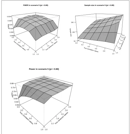 Figure 3.18: SSR Combination test FWER, Sample size and Power in Scenario 5 (π = 0.8)