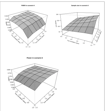 Figure 3.19: SSR Combination test FWER, Sample size and Power in Scenario 6