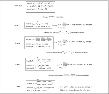 Figure 4.1: Group Sequential Designs with multiple co-primary endpoints: Implementa-tion of the method