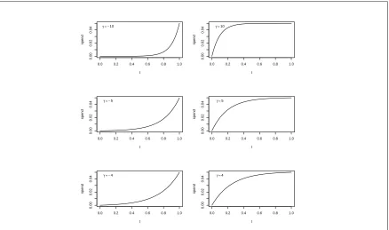 Figure 2.1: Hwang-Shih-DeCani family of type I probability spending functions for vari-ous values of γ