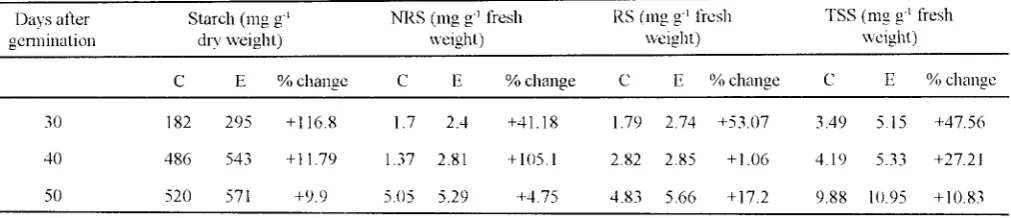 TABLE I. Starch. non reducing sugar, reducing sugar and total soluble sugar in leaves ofmungbean gro\\11 under elevated CO, concentrations