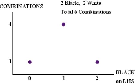 Figure 2. Total number of combinations of box with two white marbles and two black marbles inside it [28]