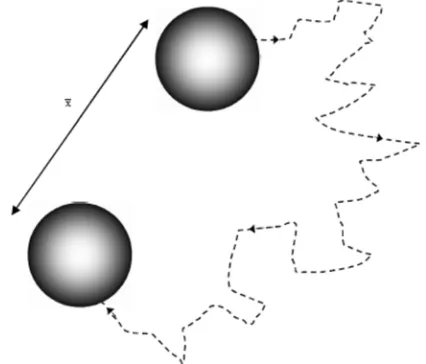 Figure 8. Showing a typical “random walk” in two dimensions. In a given time, the particle moves, on average, a distance x from its starting position [40]