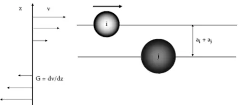 Figure 9. Particle transport leading to collisions by (a) Brownian diffusion, (b) fluid motion, and (c) differential sedimentation [40]