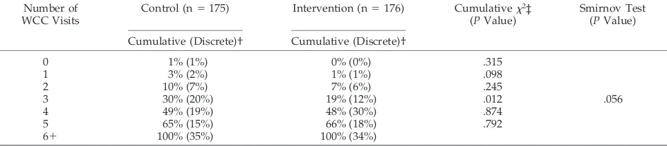 TABLE 2.Percentage of Children Who Received No More Than the Specified Number of Well-child Care Visits (Cumulative) and thePercentage Who Received the Exact Number of Well-child Care Visits (Discrete) by Control and Intervention Groups*