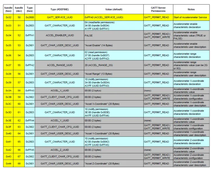Figure 27 Accelerometer Service, Attribute Table 