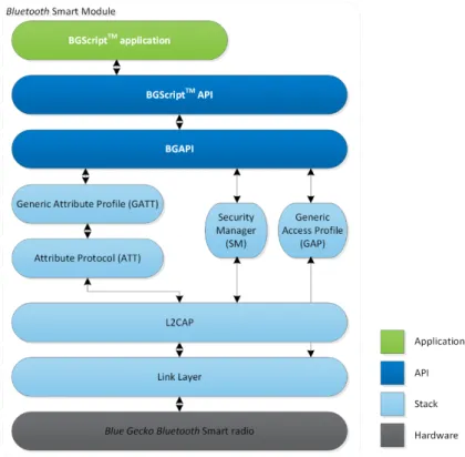 Figure 4.1.  BGM111 Demo Application Architecture