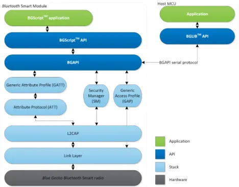 Figure 1.1.  Bluetooth Smart Stack and APIs