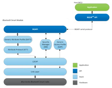 Figure 1.2.  Architecture When Using BGAPI and BGLIB