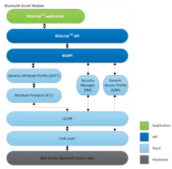 Figure 1.5.  BGScript Architecture