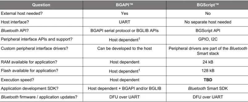Table 1.2.  BGAPI vs. BGScript
