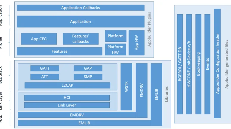 Figure 3.1  Bluetooth Smart C-SDK Architecture