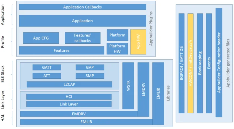 Figure 5.1  Bluetooth Smart C-SDK on Custom HW