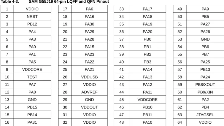Table 4-3. SAM G55J19 64-pin LQFP and QFN Pinout