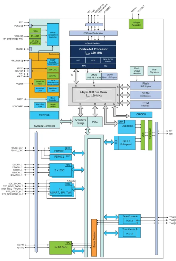 Figure 2-1. SAM G55 Block Diagram