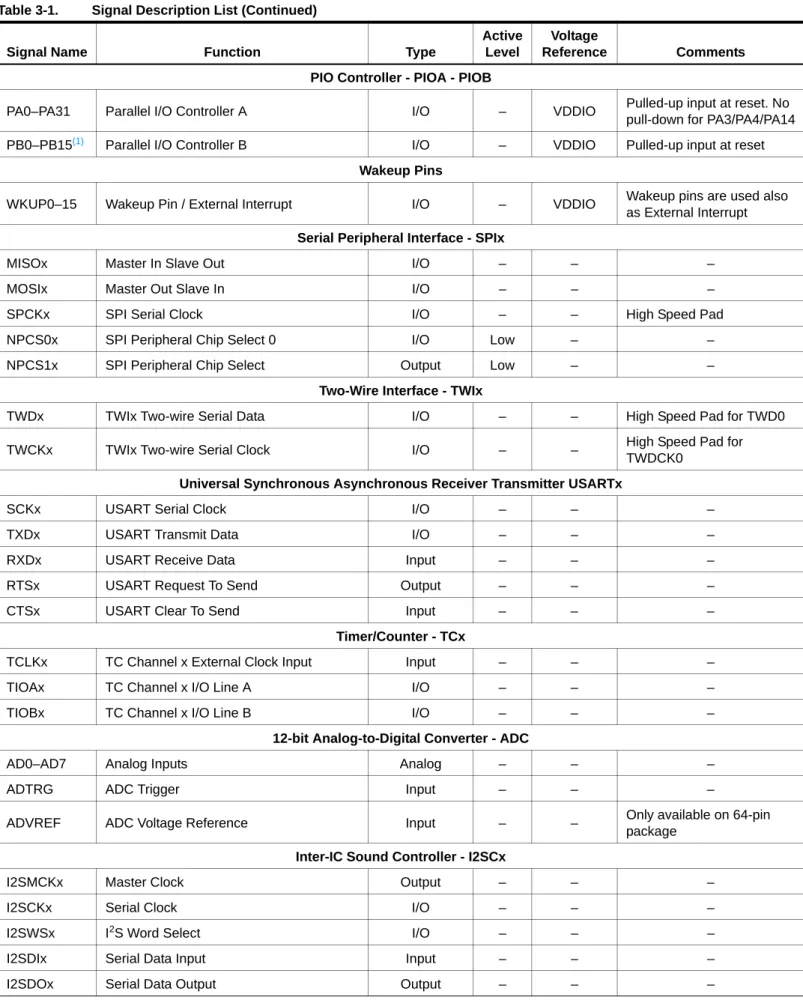 Table 3-1. Signal Description List (Continued)