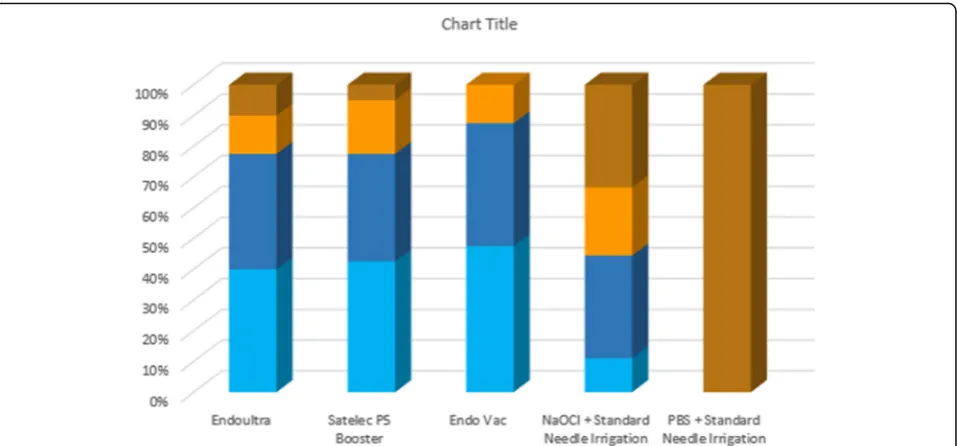 Fig. 1 Post-treatment CFU counts quantified by five categories of growth on agar plates, corresponding to colony forming units per 0.1 mltransport medium, ranging from very heavy (score 5) to none (score 0)