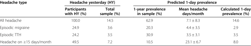 Table 1 Headache yesterday according to diagnosis, and comparison with predicted 1-day prevalence based onreported frequency and 1-year prevalence