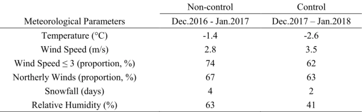 Table S4. Summary of average meteorological parameters during the non-control and control periods