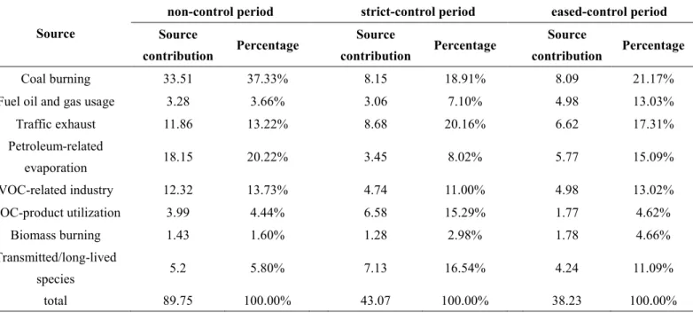 Table 2. Source contributions to ambient VOC mixing ratios (ppbv) and their contributions to total reduction compared with non- non-control period (ratio) derived by PMF analysis