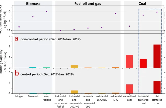 Figure 1. VOC emission factor (g kg -1  fuel) and consumption (million tons) of different fuel types, (a) for consumption of non-control  period (Dec.2016-Jan.2017) and (b) for consumption of control period (Dec.2017-Jan.2018)