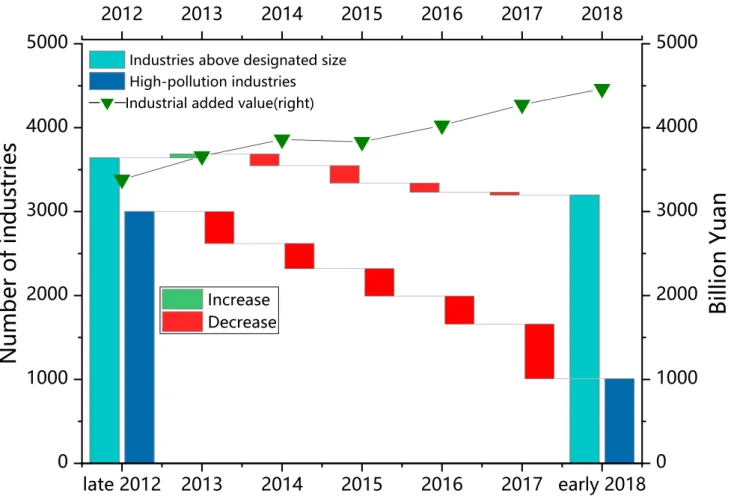 Figure 2. Quantities and variations of industries above designated size and high-pollution industries from late 2012 to early 2018 800 