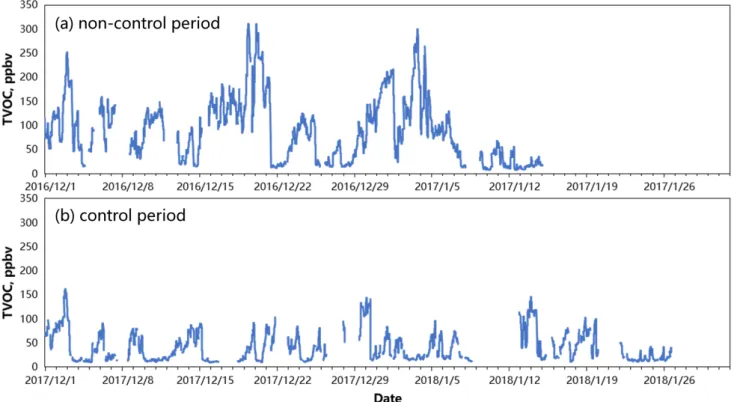 Figure S4: Full-time variations in mixing ratios of eight sources in Beijing during the (a) non-control and (b) control  periods