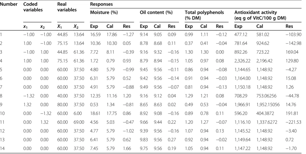 Table 1 Central composite design: coded variables, real variables, and responses