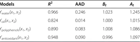 Table 2 Model validation data