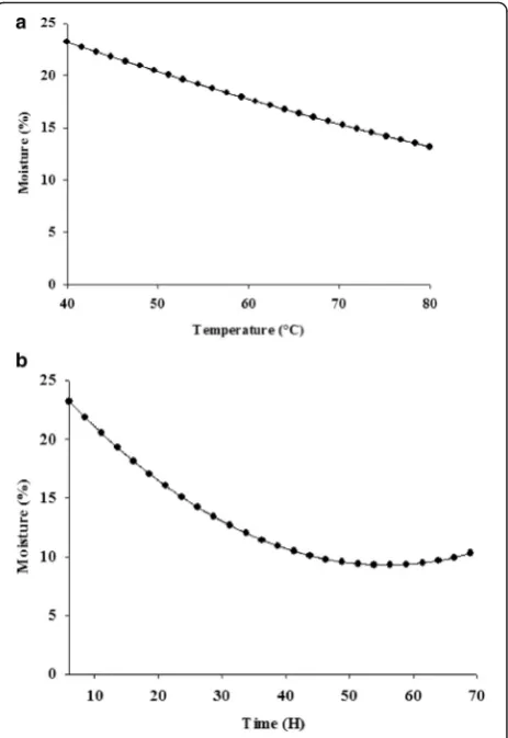 Table 3 Estimated coefficient impact and contributions to moisture, oil content, total polyphenols, and antioxidantactivity