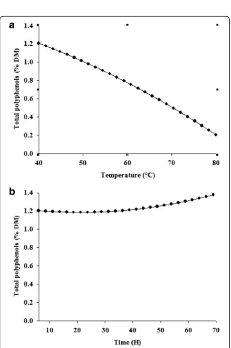 Figure 2 Effect of drying temperature on oil content. Effect ofdrying temperature as the sole factor on the oil content of mangoseed kernels (drying time fixed at 6 h).