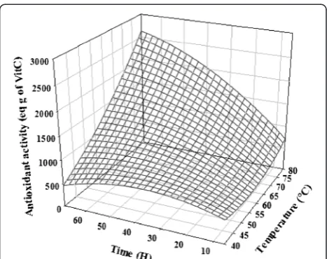 Figure 5 Effect of interaction (drying temperature/drying time)on antioxidant activity of mango seed kernels.