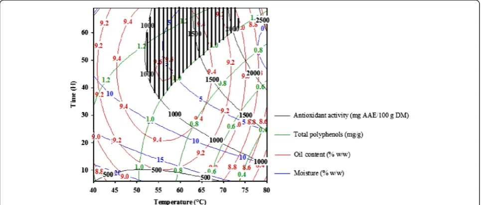 Figure 6 Response surface curves for drying temperature and time combinations. Response surface curves for drying temperature andtime combinations providing for compromised physicochemical properties for mango seed kernels (Local Ngaoundere).