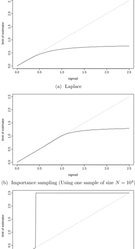 Figure 3.3:The limit of various estimators in a repeated star tournament withn = 50, as R → ∞