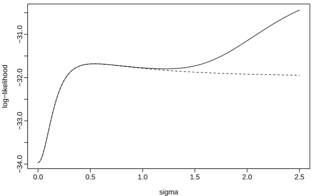 Figure 3.5: An importance sampling approximation to the log-likelihood for a startournament with S1 = 15, using N = 105 samples