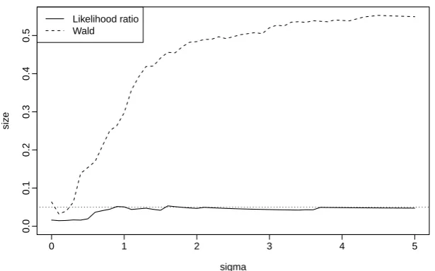 Figure 3.7: The true size of hypothesis tests for σstar tournament with, of nominal size 0.05, in a repeated n = 50, R = 3.