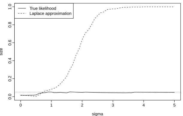 Figure 3.8:The power of hypothesis tests ofrepeated star tournament with σ = 0, of nominal size 0.05, in a n = 50, R = 3.