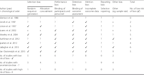 Table 3 Risk of bias summary showing the review authors’ judgements about each methodological quality item for eachincluded study
