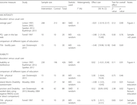 Table 4 Pain and disability outcome measures - post-intervention