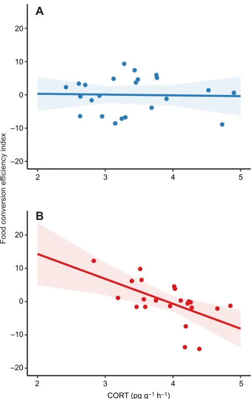 Fig. 5. Relationship between individual CORT release rate and foodconversion efficiency index in sites with paired hormone andperformance data (ME, NY and MD)