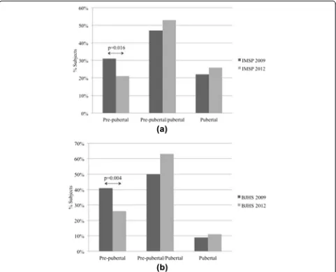Fig. 2 Change of Idiopathic Musculoskeletal Pain (a) and Benign Joint Hypermobility Syndrome (b) prevalence during the 2009–2012 period,according to the pubertal stage